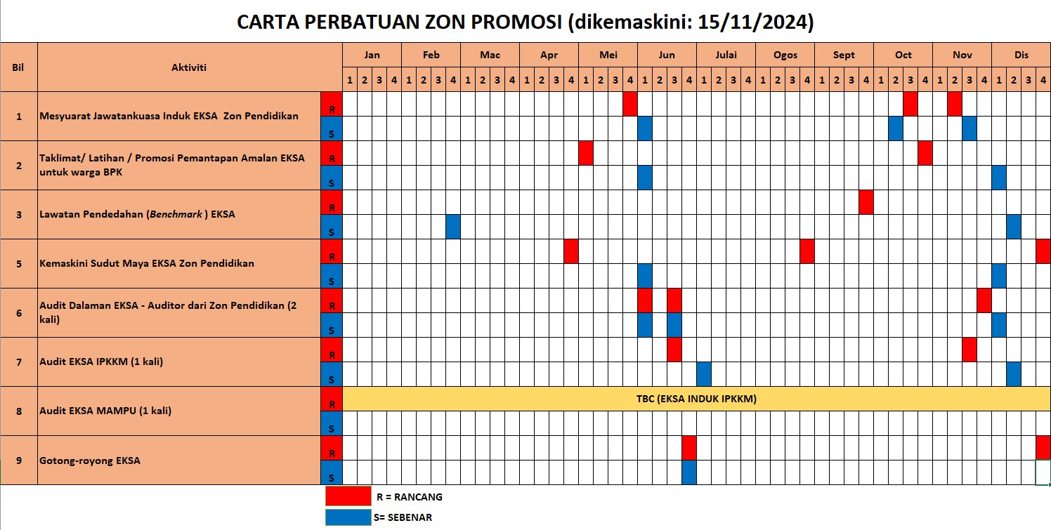 Carta Perbatuan Zon Promosi